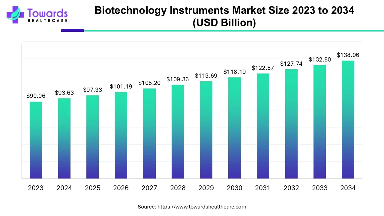 Biotechnology Instruments Market Size 2023 - 2034 Biotechnology Instruments Market Size 2023 - 2034