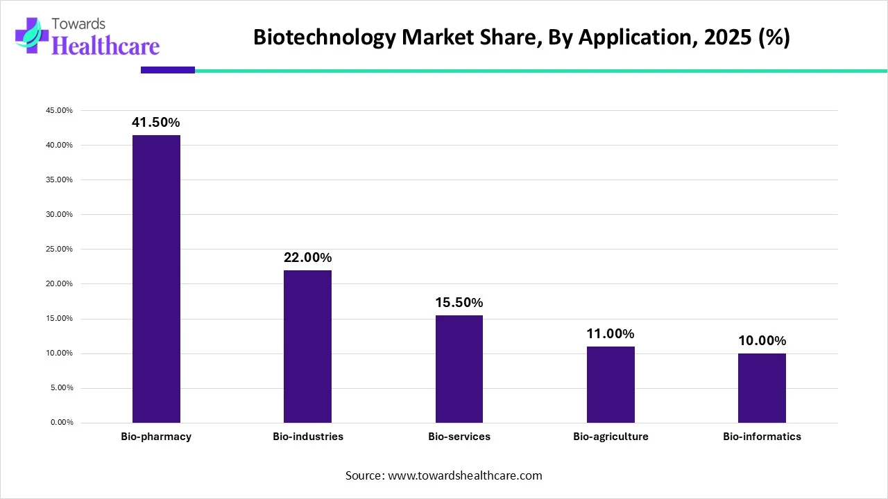 Biotechnology Market Share, By Application, 2025 (%)