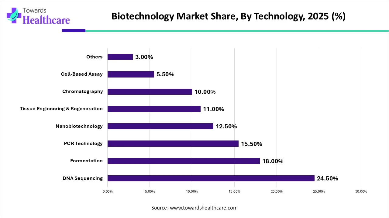 Biotechnology Market Share, By Technology, 2025 (%)