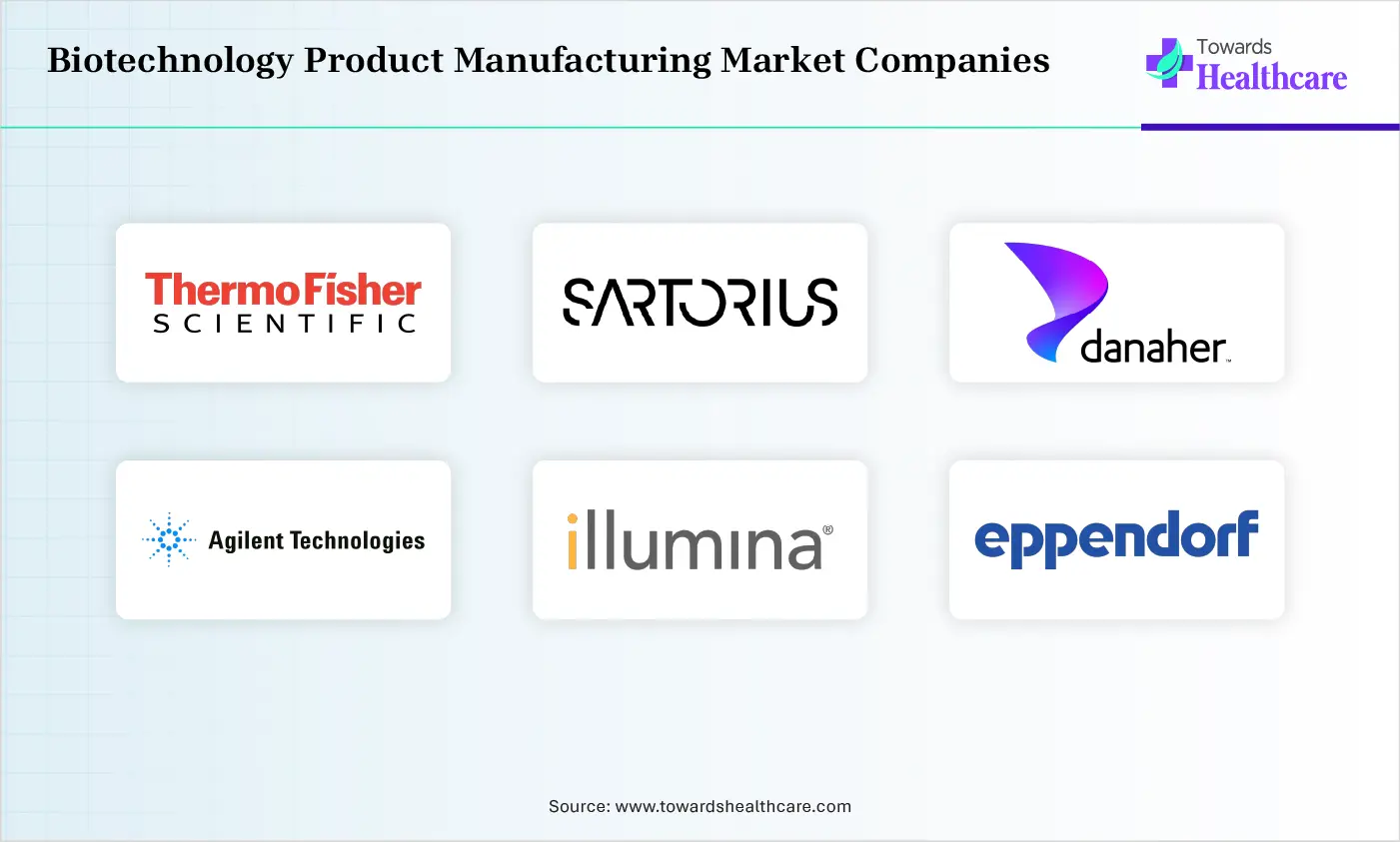 Biotechnology Product Manufacturing Market Companies are Thermo Fisher Scientific, Sartorius, Danaher Corporation, Agilent Technologies, Illumina, Inc.