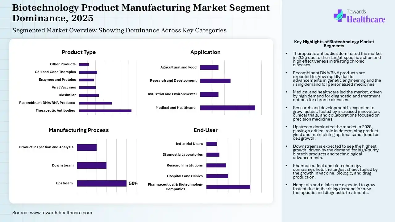 Biotechnology Product Manufacturing Market Segmentation