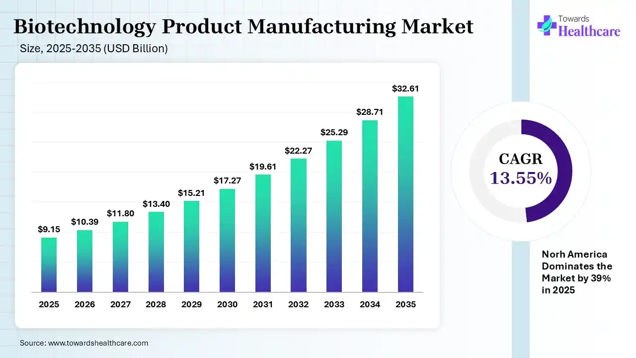Biotechnology Product Manufacturing Market Size is USD 10.39 Billion in 2026.