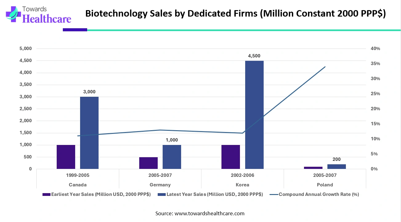 Biotechnology Sales by Dedicated Firms (Million Constant 2000 PPP$)