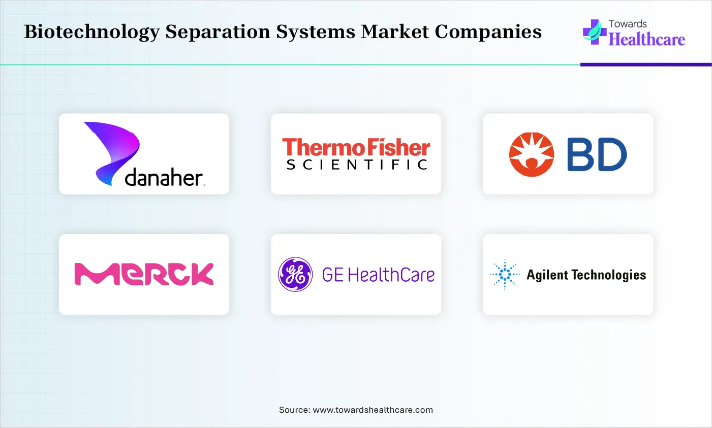 Biotechnology Separation Systems Market Top Companies Biotechnology Separation Systems Market Companies are Danaher, Thermo Fisher Scientific, BD, Merck KGaA, GE Healthcare, Agilent Technologies, Sysmex Corporation