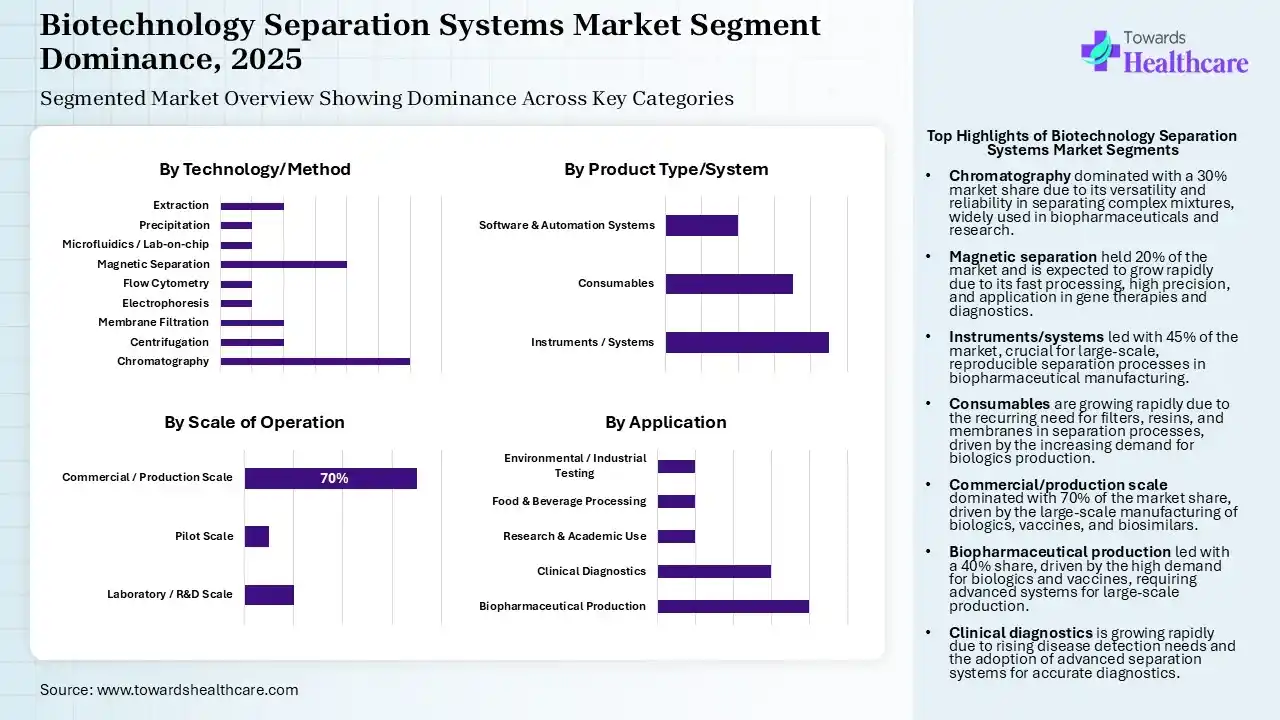Biotechnology Separation Systems Market Segmentation Biotechnology Separation Systems Market Segmentation
