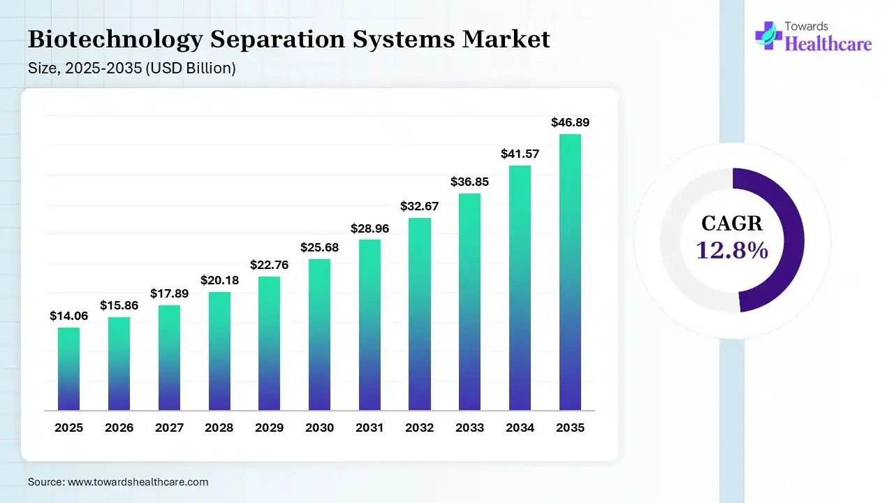 Biotechnology Separation Systems Market Size 2025 - 2035 (USD Billion) Biotechnology Separation Systems Market Size is USD 15.86 Billion in 2026.