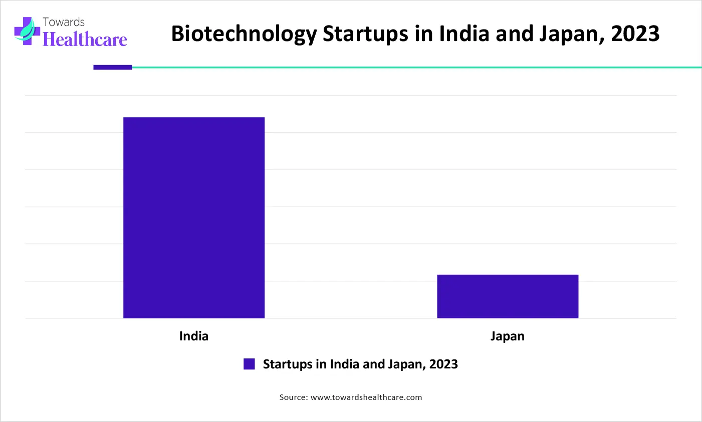 Biotechnology Startups in India and Japan, 2023 Biotechnology Startups in India and Japan, 2023