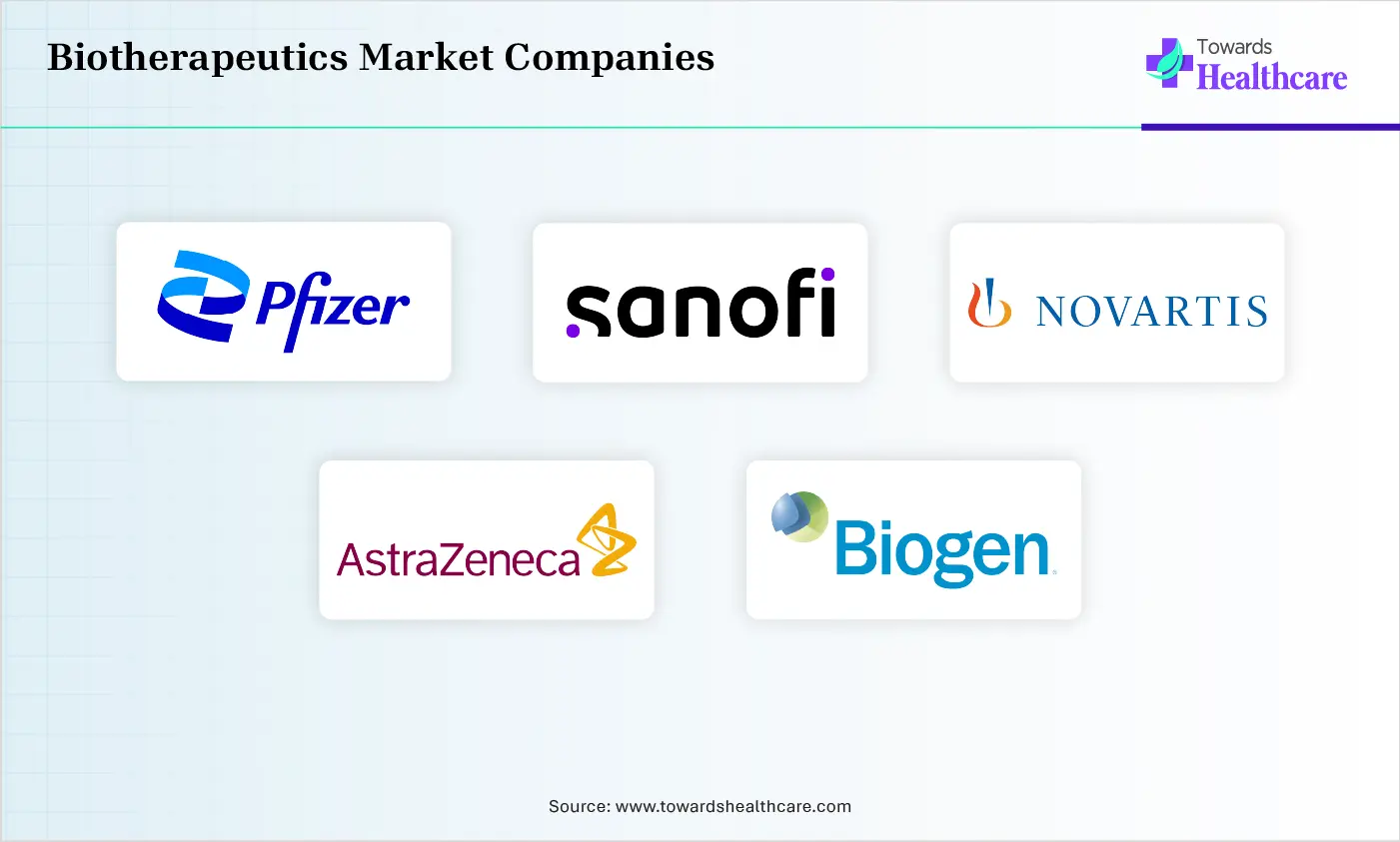 Biotherapeutics Market Top Companies Biotherapeutics Market Companies are Pfizer Inc., Sanofi, Novartis AG, AstraZeneca, Biogen