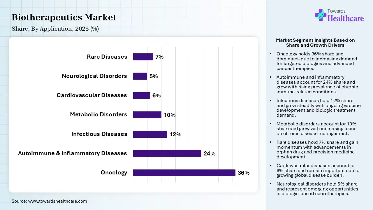 Biotherapeutics Market Share, By Application, 2025 (%) Biotherapeutics Market By Application, (Oncology) Segment Dominates by 36% in 2025.