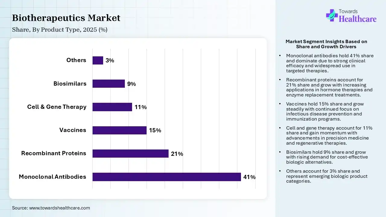 Biotherapeutics Market Share, By Product Type, 2025 (%) Biotherapeutics Market By Product Type, (Monoclonal Antibodies) Segment Dominates by 41% in 2025.