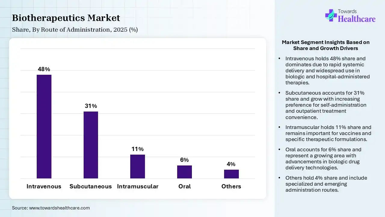 Biotherapeutics Market Share, By Route of Administration, 2025 (%) Biotherapeutics Market By Route of Administration, (Intravenous) Segment Dominates by 48% in 2025.