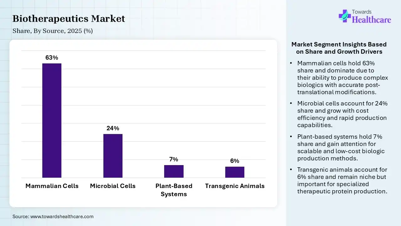 Biotherapeutics Market Share, By Source, 2025 (%) Biotherapeutics Market By Source, (Mammalian Cells) Segment Dominates by 63% in 2025.