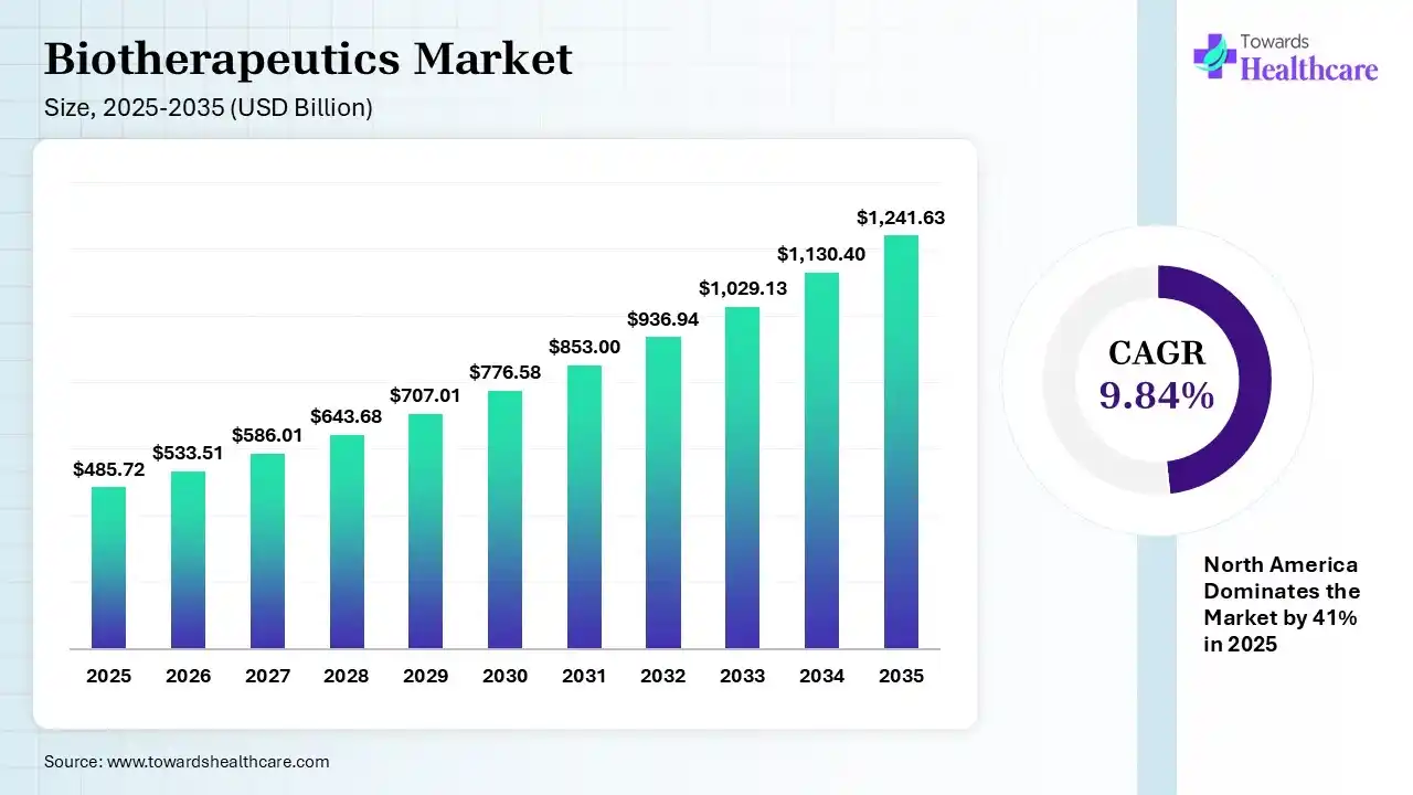 Biotherapeutics Market Size 2025 - 2035 (USD Billion) Biotherapeutics Market Size is USD 533.51 Billion in 2026.