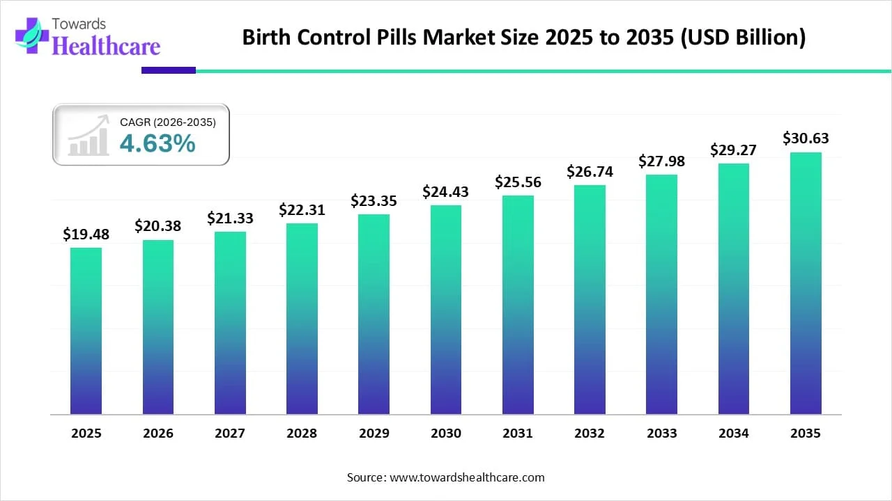 Birth Control Pills Market Size 2025 to 2035 Birth Control Pills Market Trends and Growth (2026)