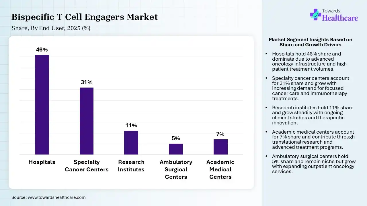 Bispecific T Cell Engagers Market By End User, (Hospitals) Segment Dominates by 46% in 2025.