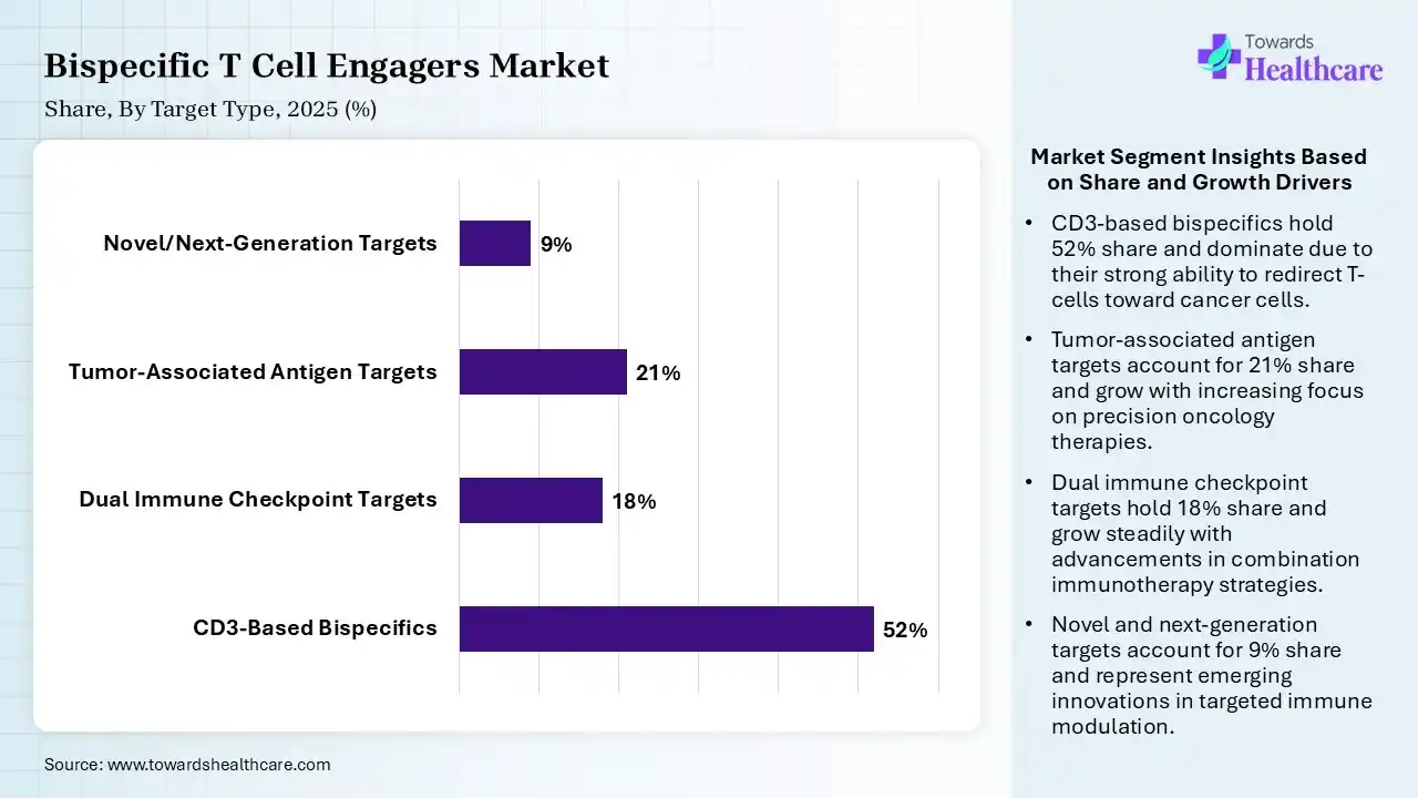 Bispecific T Cell Engagers Market By Target Type, (CD3-Based Bispecifics) Segment Dominates by 52% in 2025.