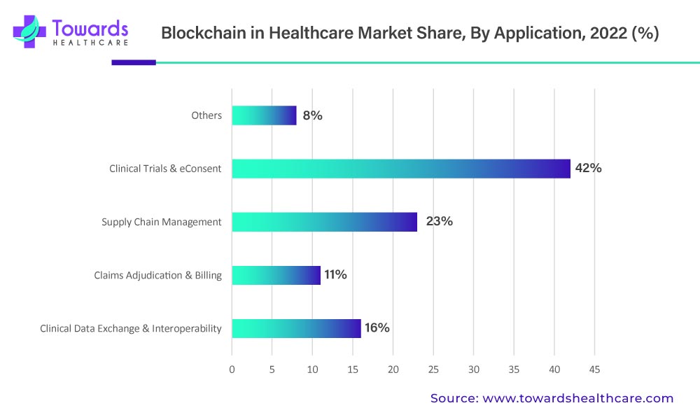 Blockchain in Healthcare Market Share, By Application, 2022 (%) Blockchain in Healthcare Market Share, By Application, 2022 (%)