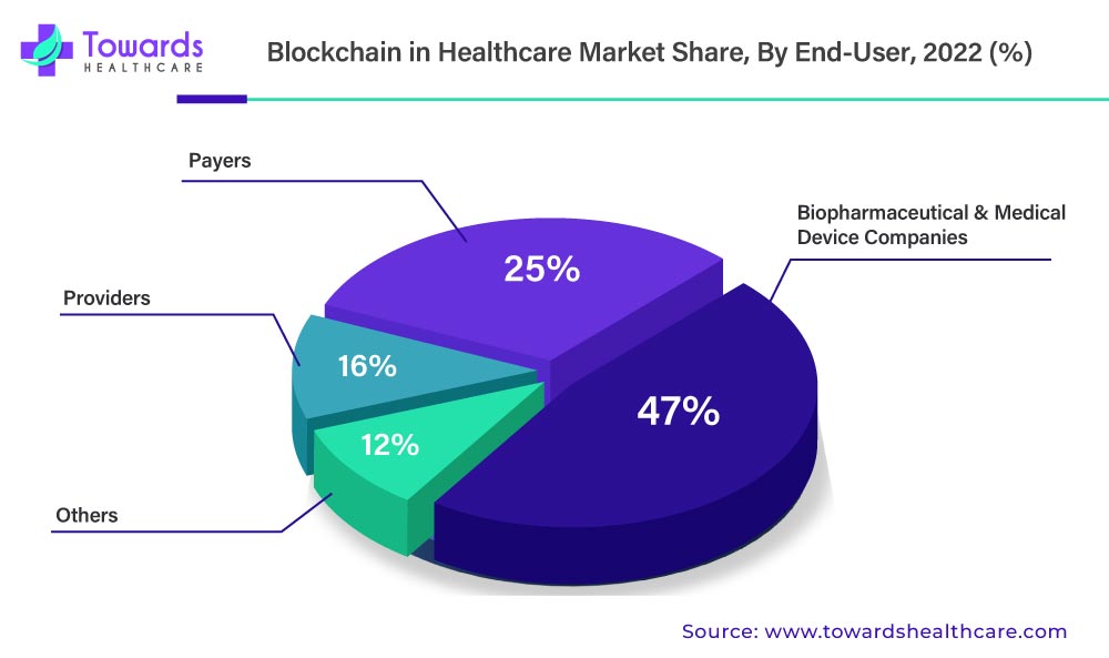 Blockchain in Healthcare Market Share, By End User, 2022 (%) Blockchain in Healthcare Market Share, By End User, 2022 (%)