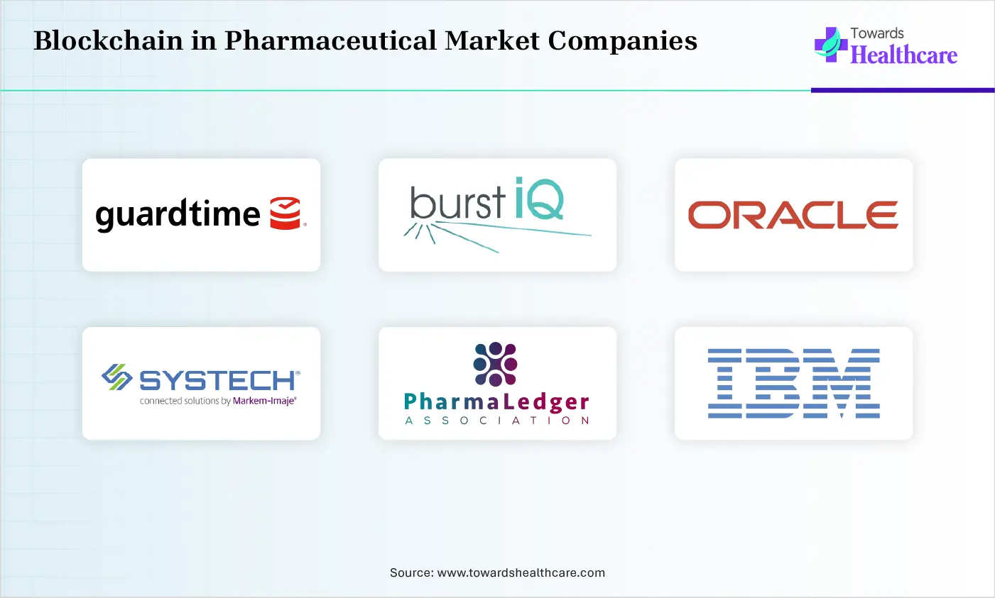 Blockchain in Pharmaceutical Market Top Companies Blockchain in Pharmaceutical Market Companies are Guardtime, BurstIQ, Oracle, Systech, PharmaLedger Association, PharmaTrail AG