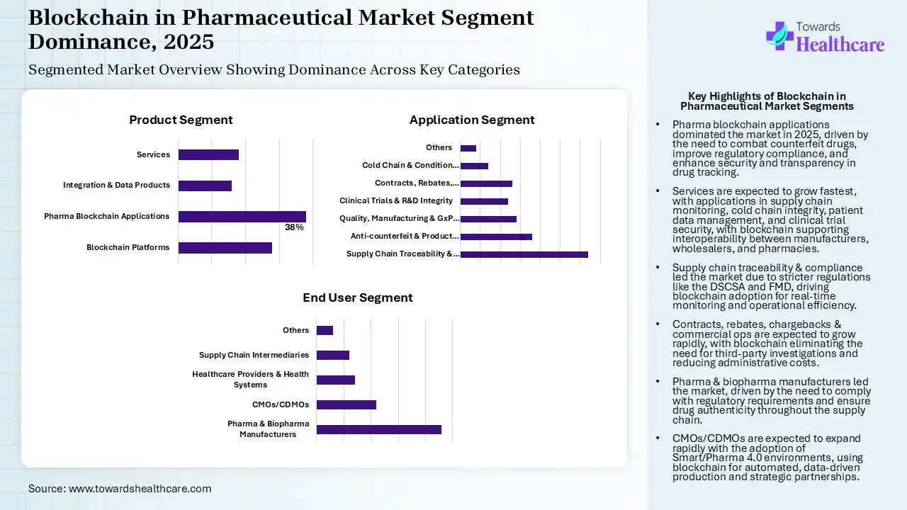 Blockchain in Pharmaceutical Market Segmentation Blockchain in Pharmaceutical Market Segmentation