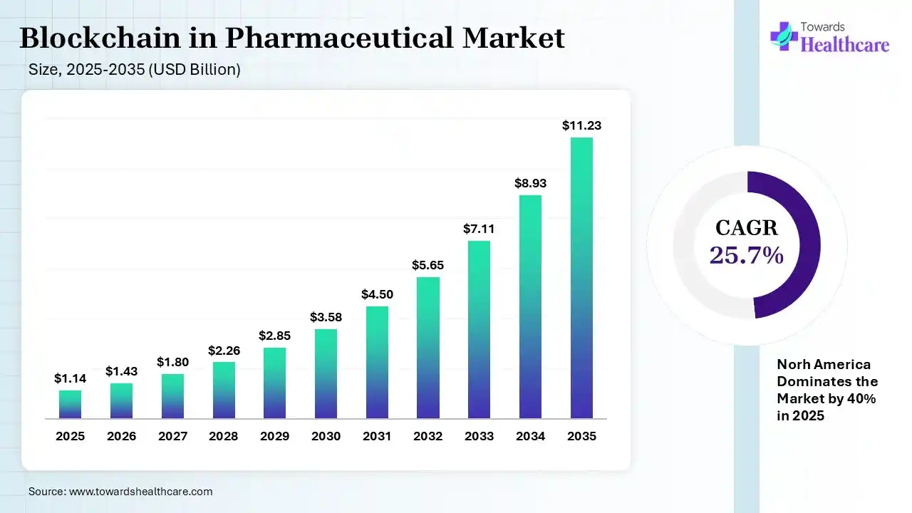 Blockchain in Pharmaceutical Market Size 2025 - 2035 (USD Billion) Blockchain in Pharmaceutical Market Size is USD 1.43 Billion in 2026.