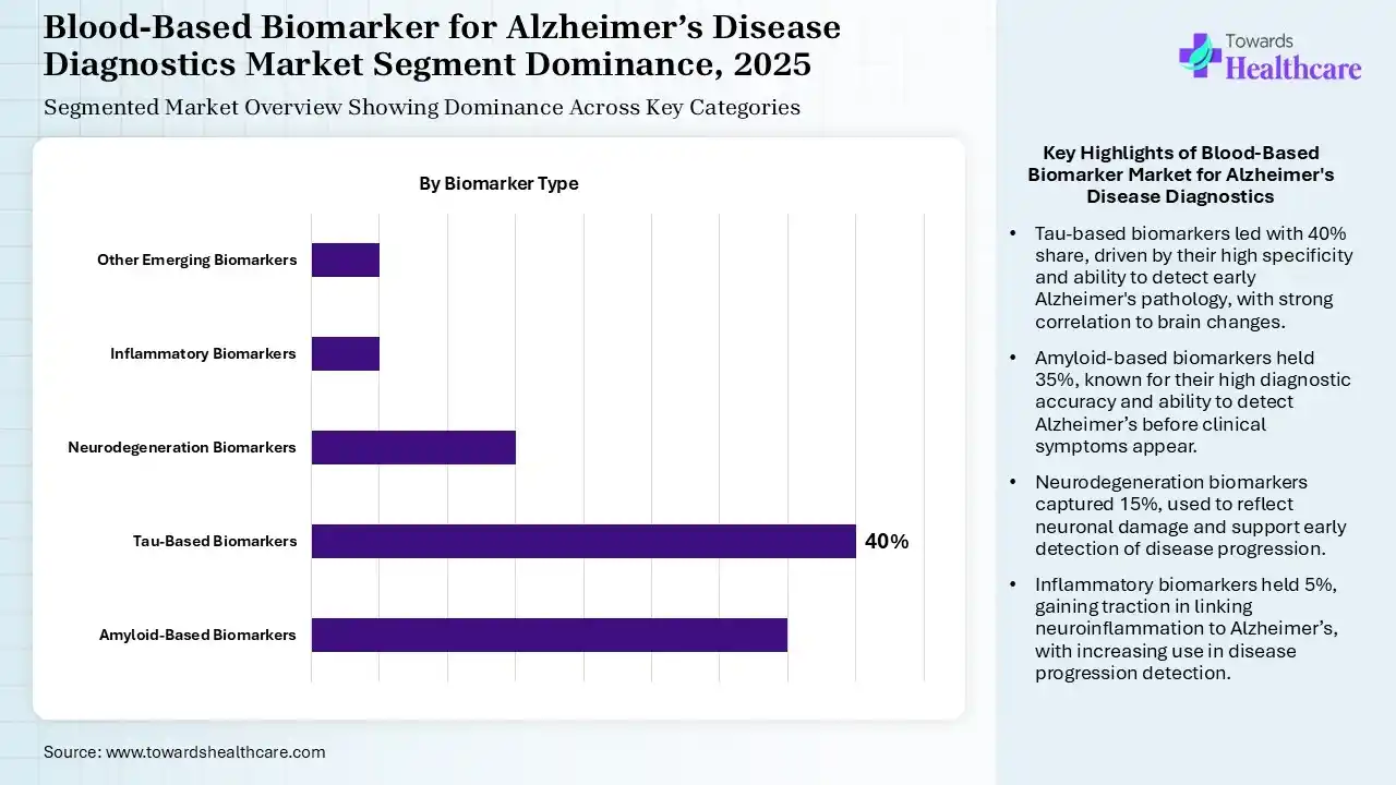 Blood-Based Biomarker for Alzheimer’s Disease Diagnostics Market By Biomarker Segmentation Blood-Based Biomarker for Alzheimer’s Disease Diagnostics Market By Biomarker Segmentation