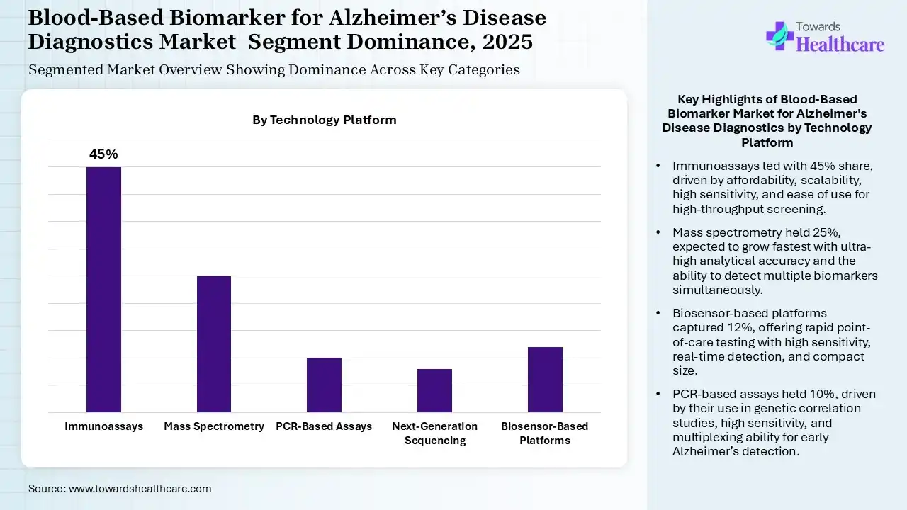Blood-Based Biomarker for Alzheimer’s Disease Diagnostics Market By Technology Segmentation Blood-Based Biomarker for Alzheimer’s Disease Diagnostics Market By Technology Segmentation