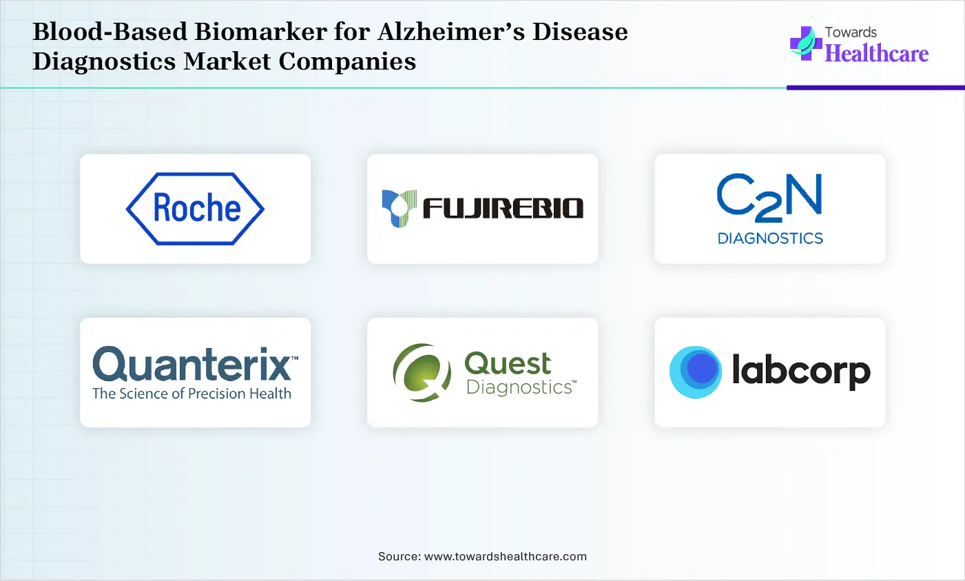 Blood-Based Biomarker for Alzheimer’s Disease Diagnostics Market Top Companies Blood-Based Biomarker for Alzheimer’s Disease Diagnostics Market Comapnies are Roche Diagnostics, Fujirebio, C2N Diagnostics, Quanterix , Quest Diagnostics, LabCorp