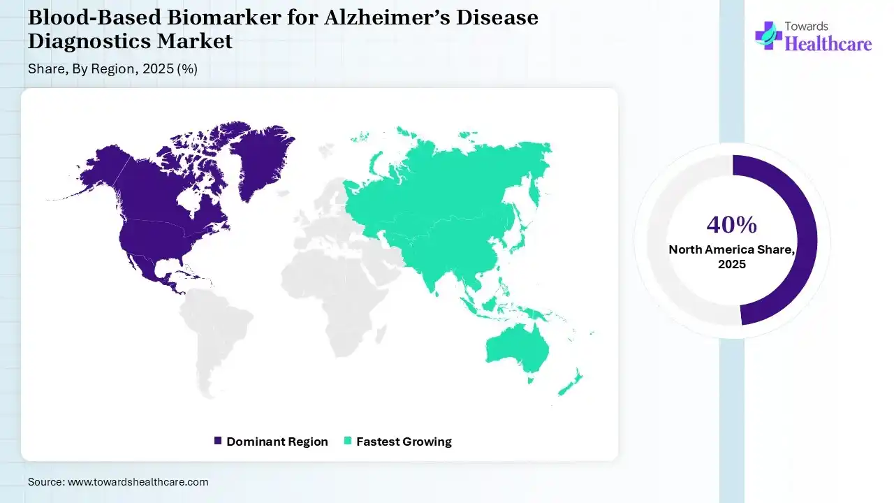 Blood-Based Biomarker for Alzheimer’s Disease Diagnostics Market Share, By Region, 2025 (%) Blood-Based Biomarker for Alzheimer’s Disease Diagnostics Market Shares for North America, Europe, Asia Pacific, Latin America and Middle East and Africa, 2025 (%).