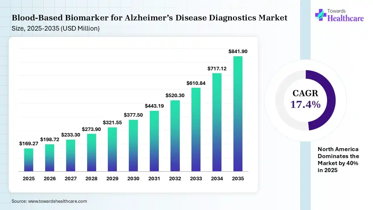 Blood-Based Biomarker for Alzheimer’s Disease Diagnostics Market Size 2025 - 2035 (USD Million) Blood-Based Biomarker for Alzheimer’s Disease Diagnostics Market Size is USD 198.72 Million in 2026.