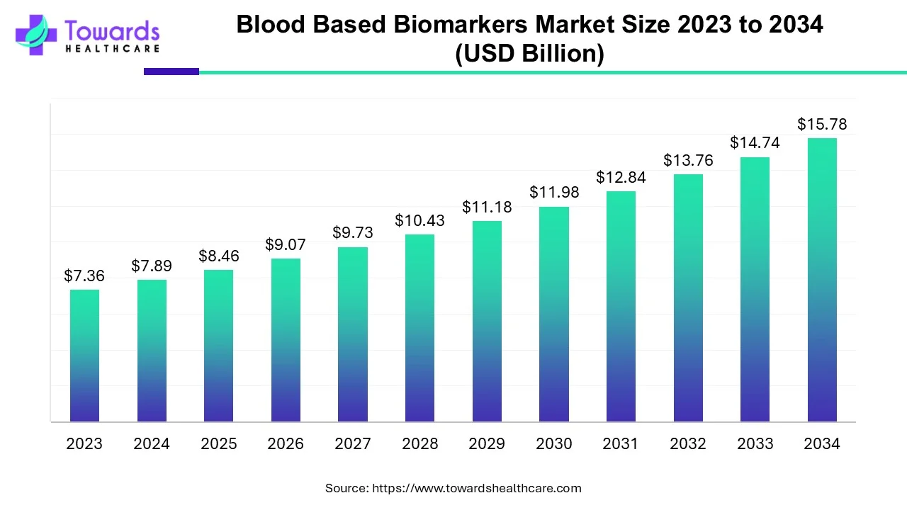 Blood Based Biomarkers Market Size 2023 - 2034 Blood Based Biomarkers Market Size 2023 - 2034