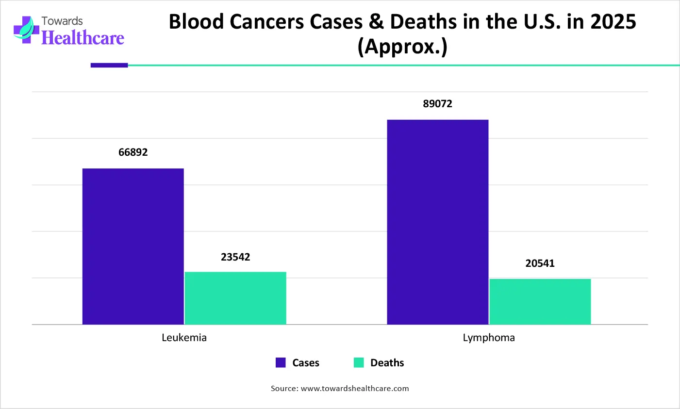 Blood Cancers Cases & Deaths in the U.S. in 2025 (Approx.)