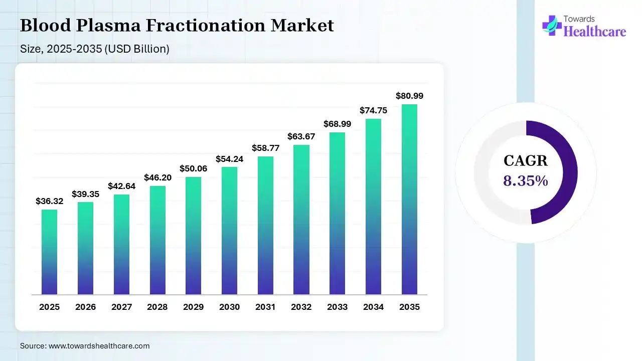 Blood Plasma Fractionation Market Size is USD 39.35 Billion in 2026.