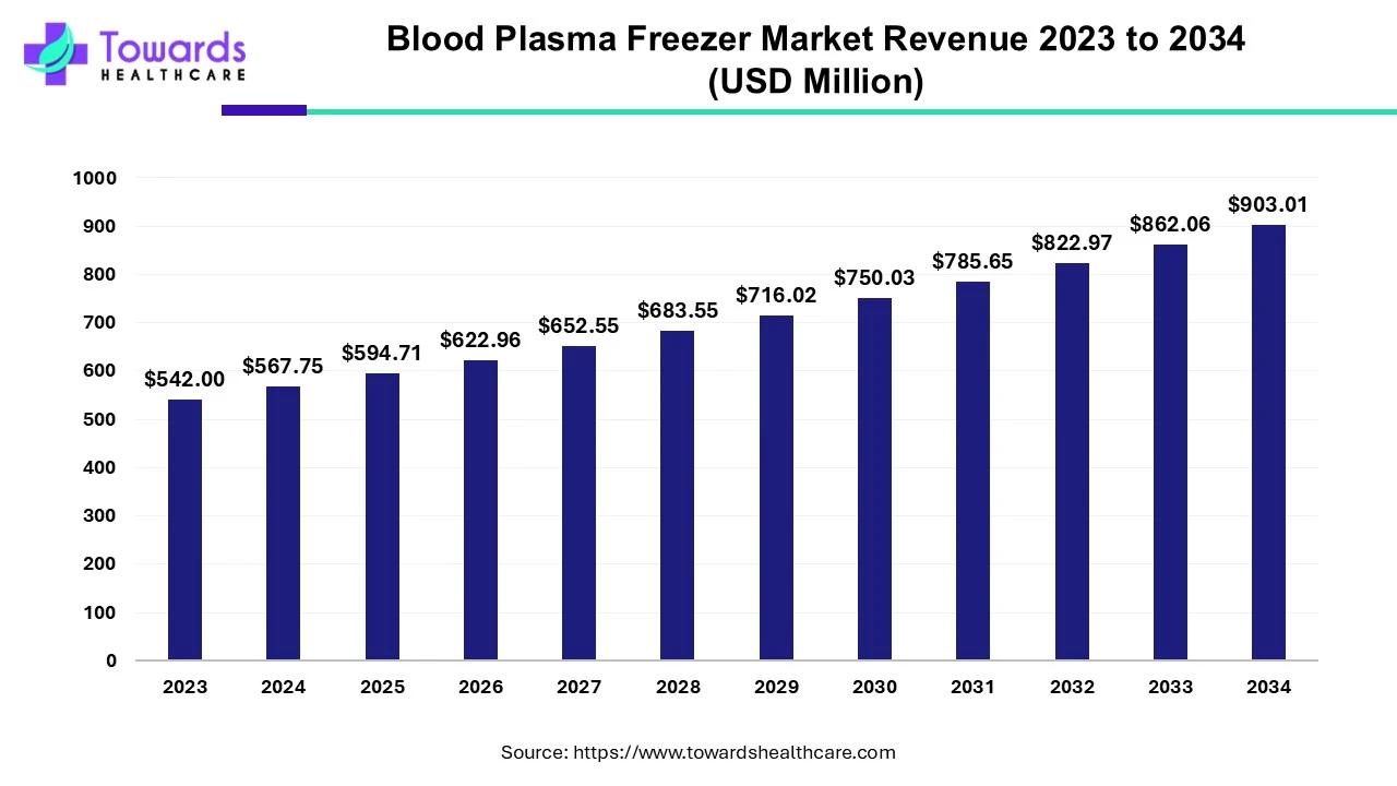 Blood Plasma Freezer Market Revenue 2023 - 2034 Blood Plasma Freezer Market Revenue 2023 - 2034
