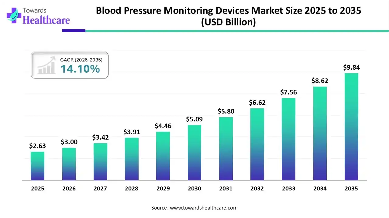 Blood Pressure Monitoring Devices Market Size 2025 to 2035 Blood Pressure Monitoring Devices Market Trends and Growth (2026)