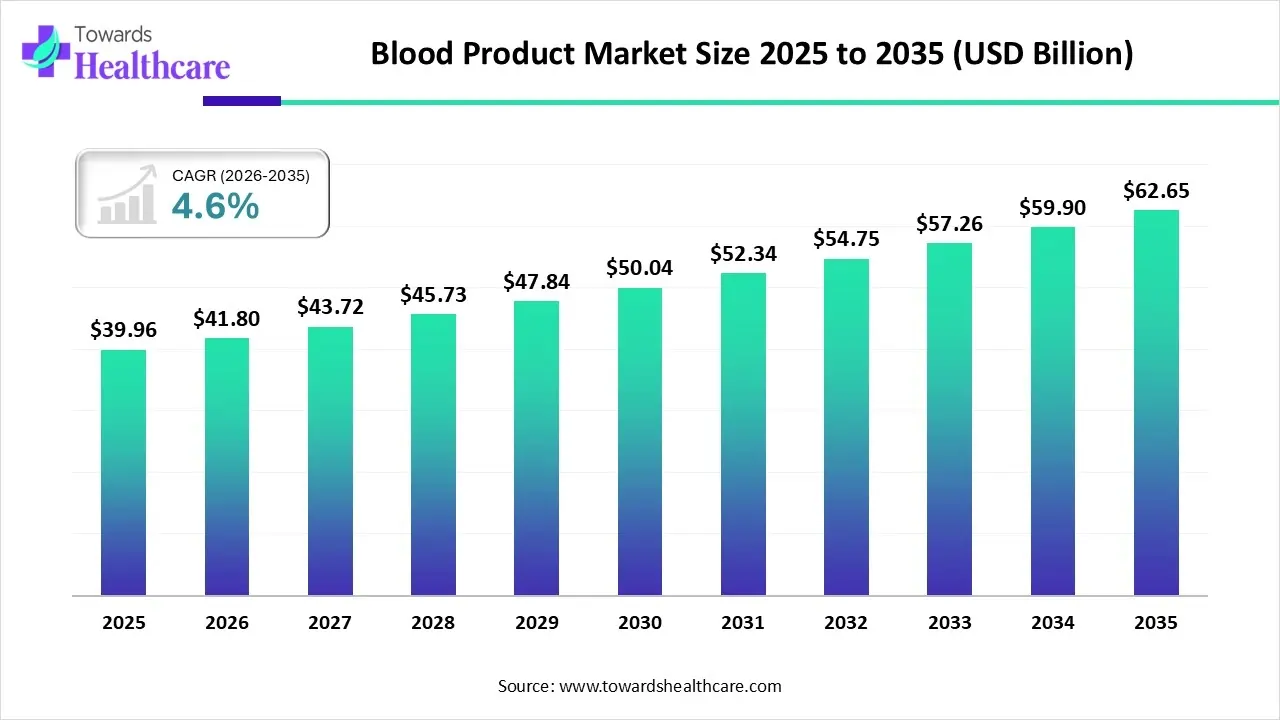 Blood Product Market Revenue 2023 - 2034 Blood Product Market Revenue 2023 - 2034