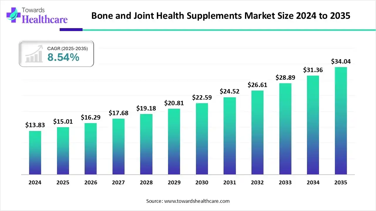 Bone and Joint Health Supplements Market Size 2024 to 2035