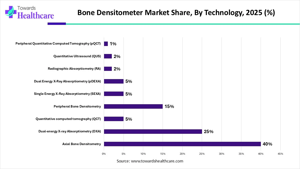 Bone Densitometer Market Share, By Technology, 2025 (%)