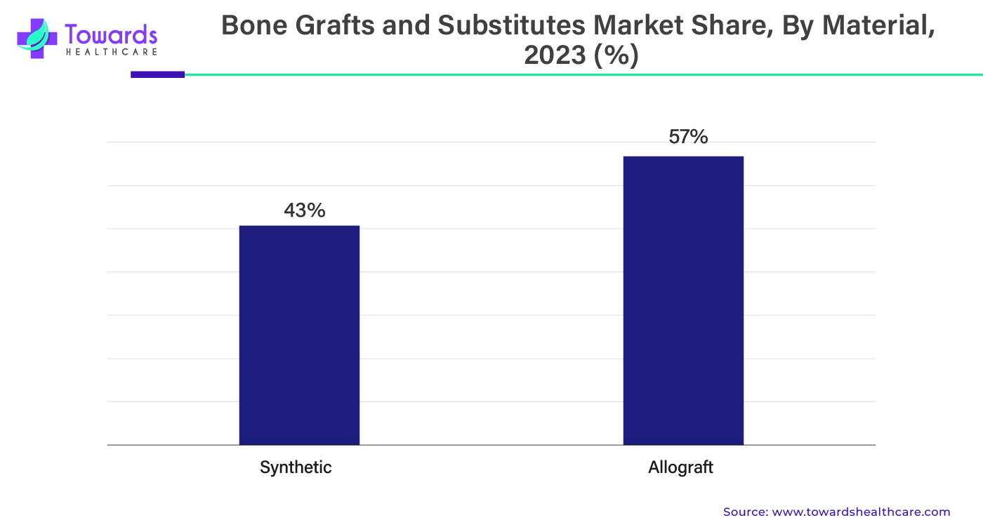 Bone Grafts and Substitutes Market Share, By Material, 2023 (%) Bone Grafts and Substitutes Market Share, By Material, 2023 (%)