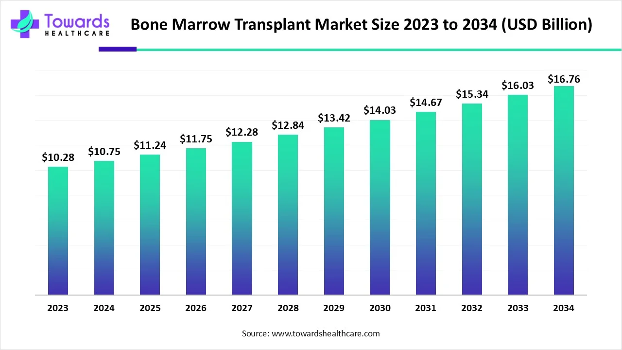 Bone Marrow Transplant Market Size 2023 - 2034 Bone Marrow Transplant Market Size 2023 - 2034