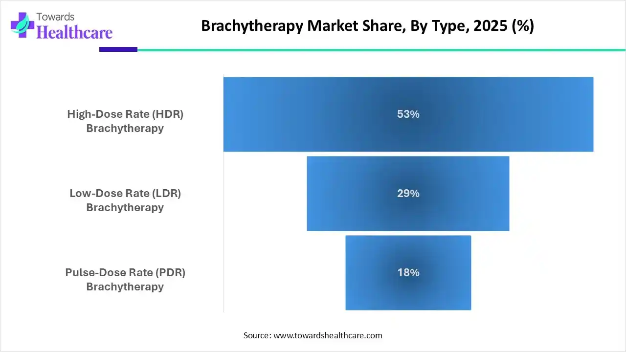 Brachytherapy Market Share, By Type, 2025 (%) Brachytherapy Market By Type, (High-Dose Rate (HDR) Brachytherapy) Segment Dominates by 53% in 2025.