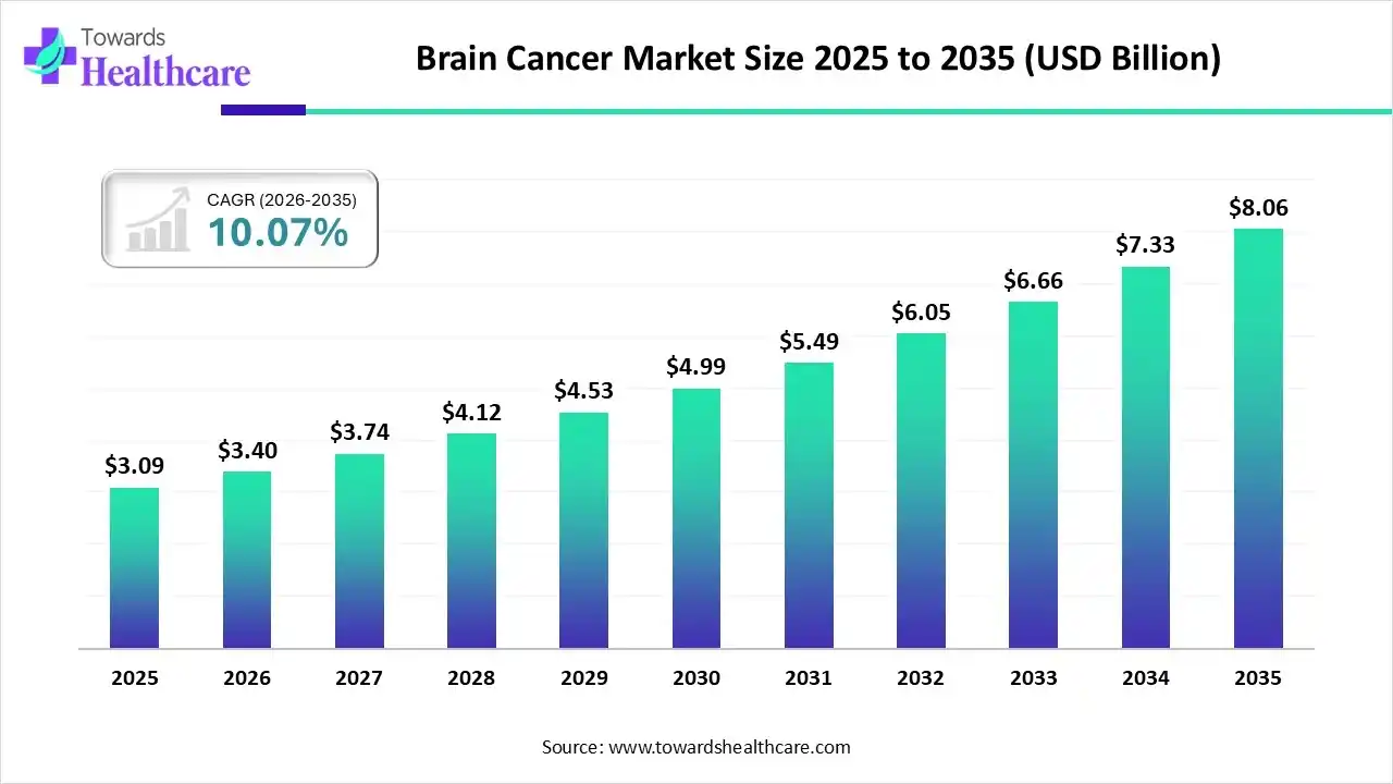 Brain Cancer Market Size 2025 to 2035 Brain Cancer Market Trends and Growth (2026)