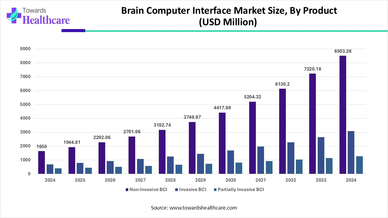 Brain Computer Interface Market Size, By Product (2024 - 2034) Brain Computer Interface Market Size, By Product (2024 - 2034)