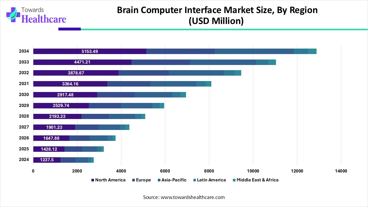 Brain Computer Interface Market Size, By Region (2024 - 2034) Brain Computer Interface Market Size, By Region (2024 - 2034)
