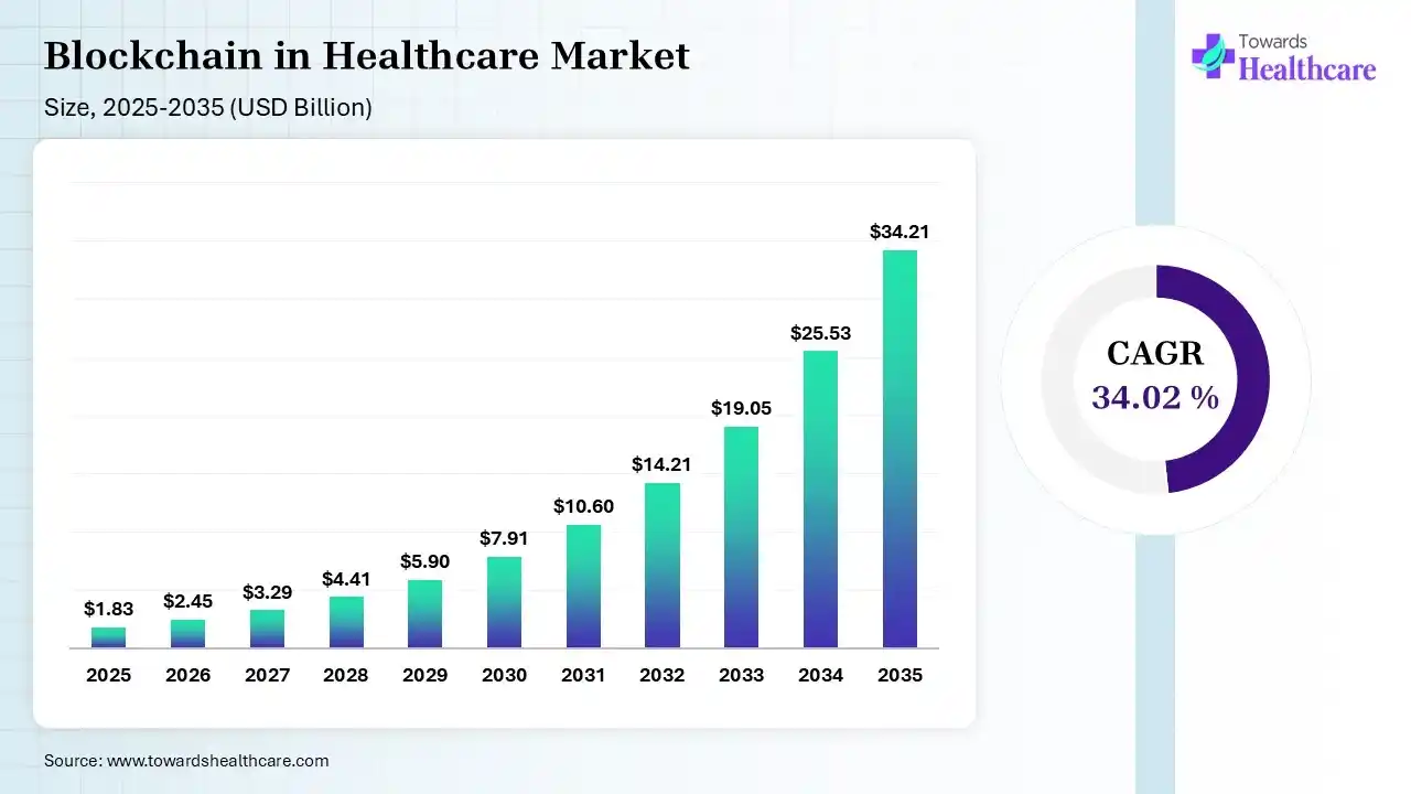 Blockchain In Healthcare Market Size 2025 - 2035 (USD Billion/Million) Blockchain In Healthcare Market Size is USD 2.45 Billion in 2026.