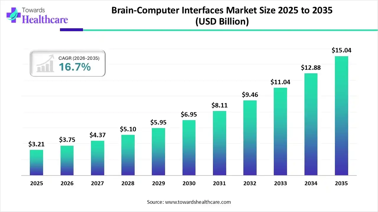 Brain-Computer Interfaces Market Size 2025 to 2035 Brain-Computer Interfaces Market Trends and Growth (2026)