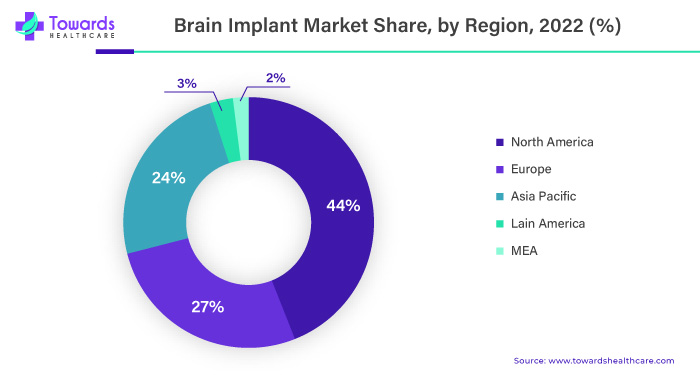 Brain Implant Market Share, By Region, 2022 (%) Brain Implant Market Share, By Region, 2022 (%)