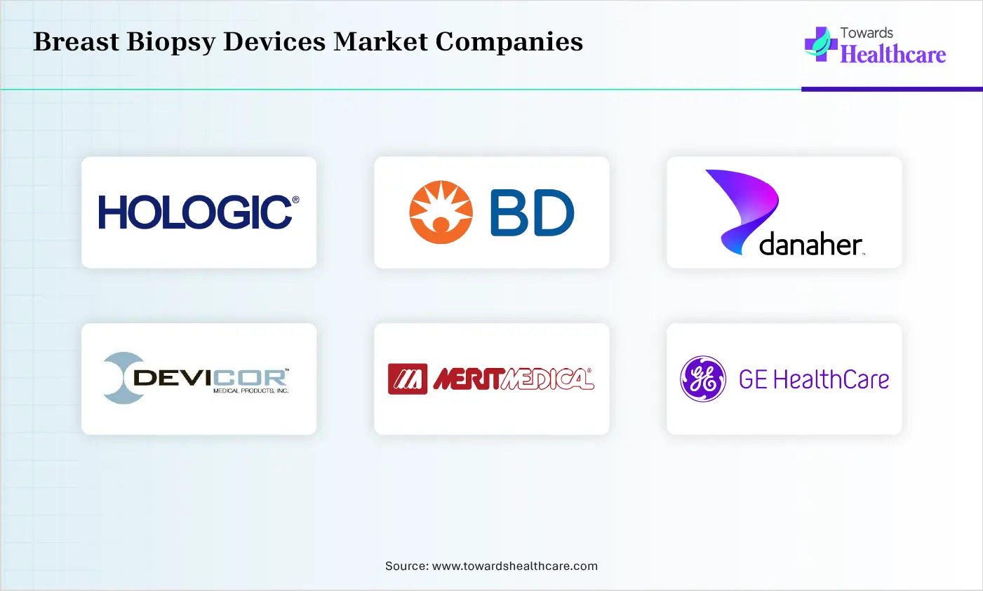 Breast Biopsy Devices Market Top Companies Breast Biopsy Devices Market Companies are Hologic, Inc., Becton, Dickinson and Company (BD), Danaher Corporation (Leica Biosystems), Devicor Medical Products, Inc., Merit Medical Systems