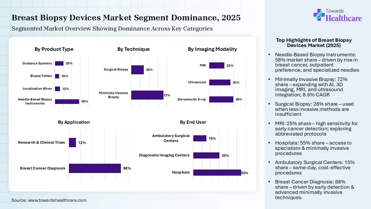 Breast Biopsy Devices Market Segmentation Breast Biopsy Devices Market Segmentation
