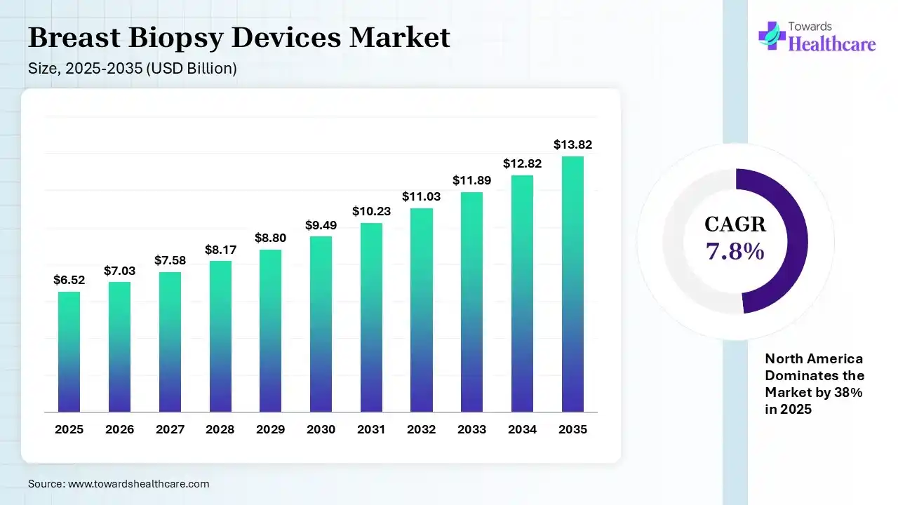 Breast Biopsy Devices Market Size 2025 - 2035 (USD Billion) Breast Biopsy Devices Market Size is USD 7.03 Billion in 2026.